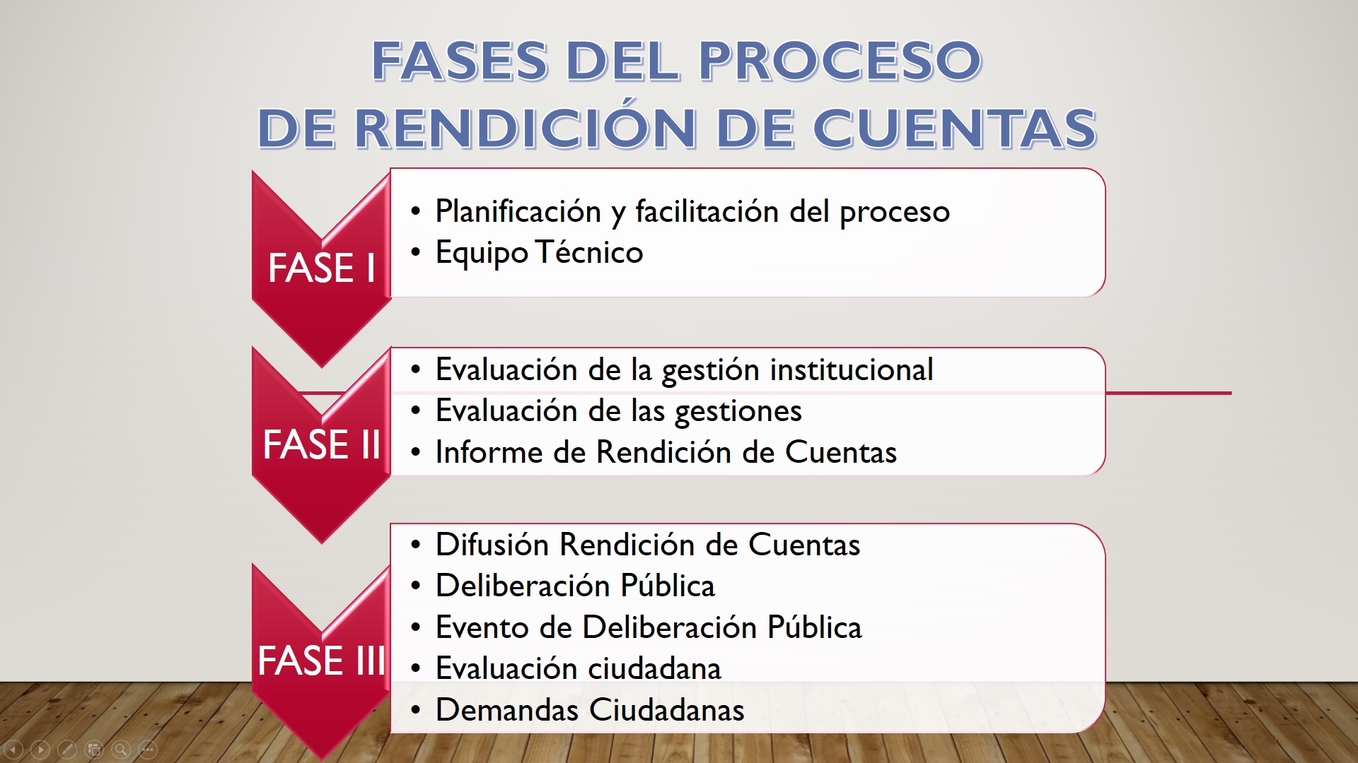FasesProcesoRendicionCuentas